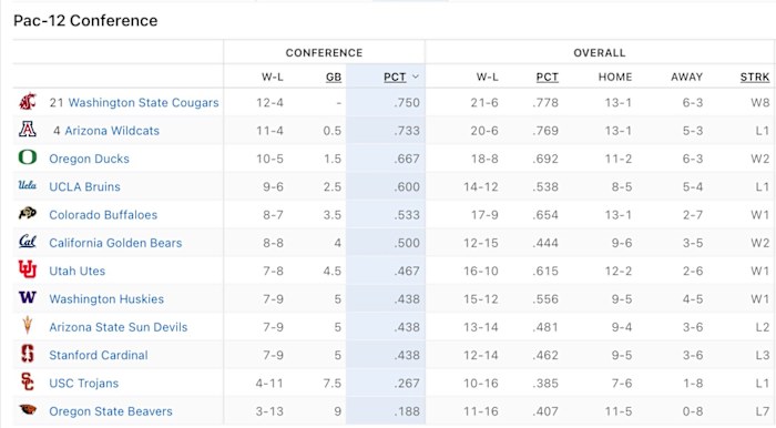 Pac-12 standings